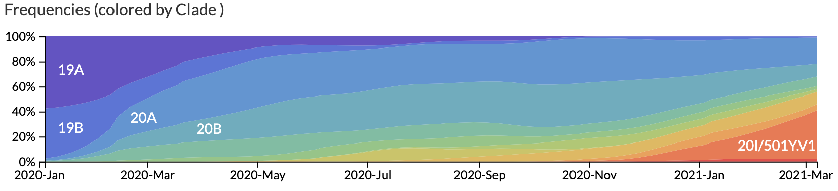 Frequencies of phylogenetic clades through time for SARS-CoV-2